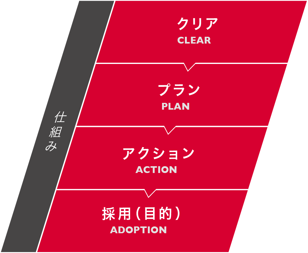 仕組み『クリア CLEAR → プラン PLAN → アクション ACTION → 採用(目的) ADOPTION』